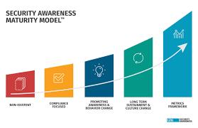 What You Need To Know About The Information Security Maturity Model?